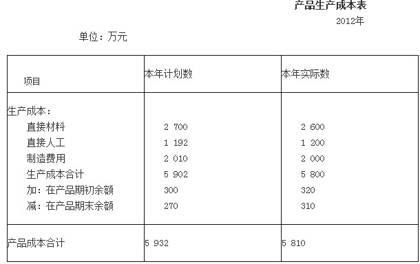 乙企业2012年度与成本相关资料如下：	（1）本年全部产品生产成本表（按成本项目反映）如下：		（2
