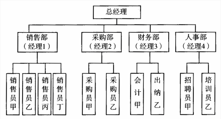 某公司的组织结构如下：该公司销售部经理的管理幅度为（）。