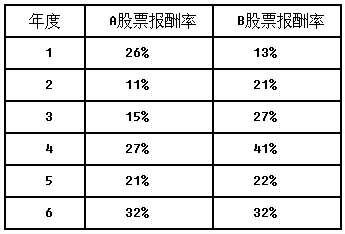 计算分析题：股票A和股票B的部分年度资料如下：		要求：	（1）分别计算投资于股票A和股票B的平均报