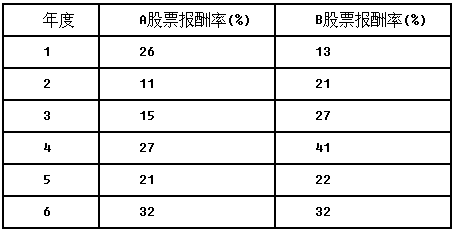 计算分析题：股票A和股票B的部分年度资料如下：		要求：	（1）分别计算投资于股票A和股票B的平均报