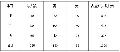 某工厂信息处理技术员设计了如下统计表：该表设计中包含的问题以及改进方法是______。