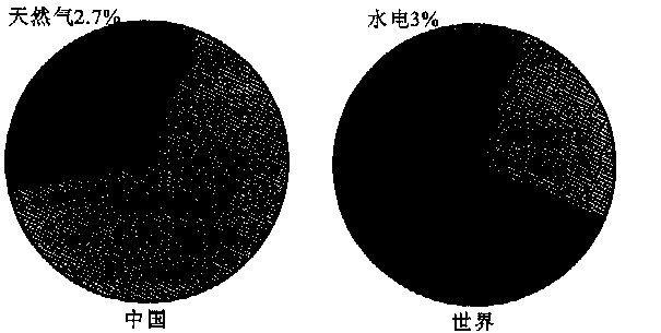 根据下列材料回答以下问题：2002年中国煤炭消费比重高出世界煤炭消费比重多少个百分点？()