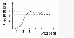 下图表示某种群在某稳定生态系统中的数量变化曲线，K代表的是环境容纳量。下列叙述错误的是（）。