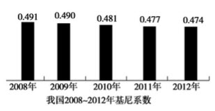 下图反映了（）注：根据联合国有关组织分析，基尼系数在0.3到0.4之间表示收入差距相对合理。①食品支