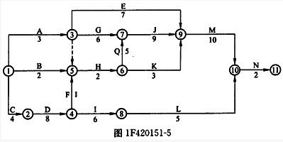某水利工程项目分解后，根据工作间的逻辑关系绘制的双代号网络计划如图1f420151-5所示。工程实施
