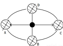 读“地球公转示意图”，回答：	（1）在图上标出地球公转和自转的方向．	（2）北半球昼短夜长的时段是_