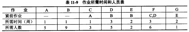 某工程包括a、b、c、d、e、f、g七个作业，各个作业的紧前作业、所需时间、所需人数如表11.9所示