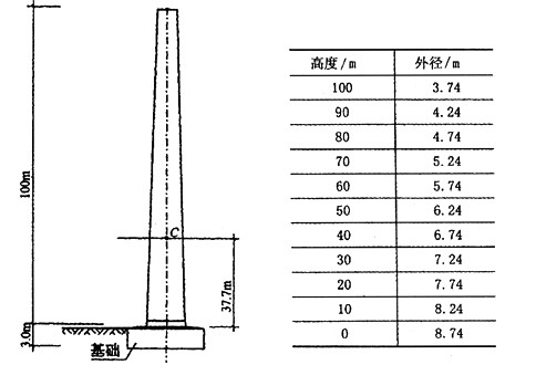 如图所示，在Ⅲ类场地上建一座高为100m的钢筋混凝土烟囱。设防烈度为7度，远震，Tg=0.55s，烟