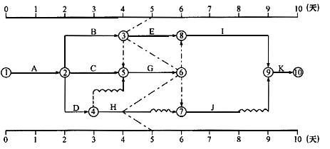 检查某工程的实际进度后，绘制的进度前锋线如下图所示，在原计划工期不变的情况下，H工作尚有总时差为()