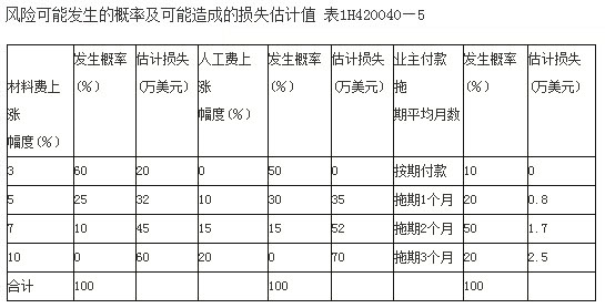 某国际工程合同总价为3000万美元,合同工期12个月,合同中无价格调整条款,承包商通过风险辨识认识到