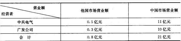 案例中兵电气集团公司反垄断案件的分析	【案例背景】	中兵电气集团公司（以下简称中兵电气）为在上海证券