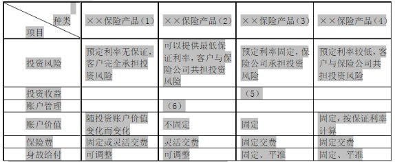 从账户管理上看，（6）应当为（）。