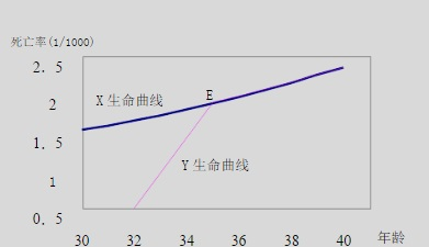 上图X/Y曲线都是生命曲线示意图，其中，Y生命曲线属于（）。
