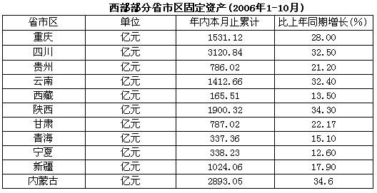 根据下面的表格资料回答下列问题。2005年1-10月，贵州省的固定资产投资额与甘肃省相比：