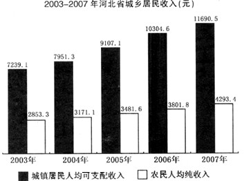 根据下图提供的信息回答下列问题。2003-2007年河北省城镇居民人均可支配收入增长最多的一年是()