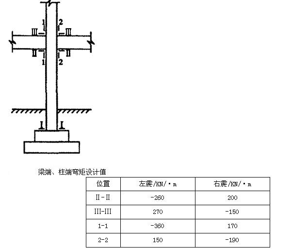 如下图所示，二层中柱节点处考虑地震作用参与组合后的梁端、柱端弯矩设计值见下表。已知柱顶处的轴压比大于