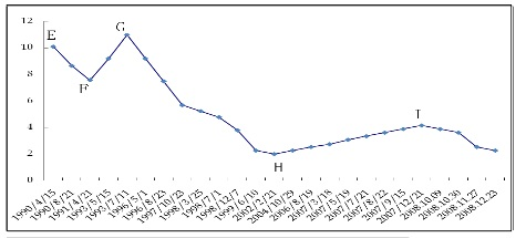上图是1990年至2008年我国一年定期存款利率走势图，投资连结保险首次出现于（）时间段。
