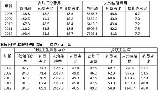 2008—2012年，公立医院次均门诊费用的年均增长率与下列哪个最接近？()