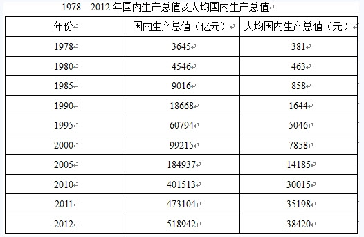 2013年11月6日《中国信息报》刊发《改革开放铸辉煌经济发展谱新高》，用数字和图形展示了自1978