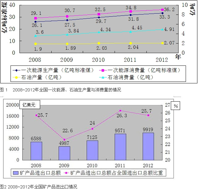 2009～2012年间一次能源生产量增长最快的一年的增长率约是增长最慢的一年的增长率的多少倍？