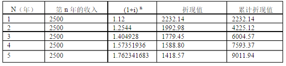 计算题：已知一个待开发的基于计算机的系统的总成本的估算值的折现值为5000元，预计新系统投入运行后每