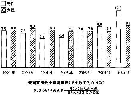 根据下图回答下面问题。女性的失业率低于男性的有()。