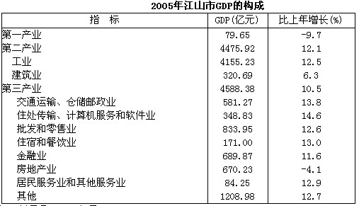 根据下表回答下面问题2005年江山市的GDP总量是()亿元。
