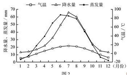 图2示意某区域气候要素的逐月变化。读图完成下列问题。下列因素中，对该省多年平均年雾日数空间分布影响最