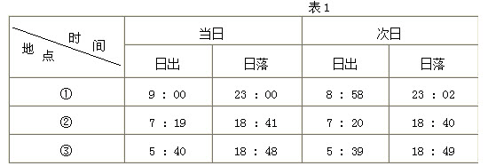 表1为三地连续两日日出与日落时刻（北京时间）。三地按纬度由高到低排列正确的是（）