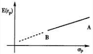 关于下图中所显示的证券A与证券B，以下描述正确的有（）。	A. 该图是证券A、B完全正相关下的组合线