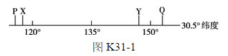 图K31-1示意某段纬线，P点以西为海洋，Q点以东为海洋，P—Q为陆地。下列关于Y地所在国的描述，错