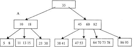 下列问题基于以下的5阶B树结构，该B树现在的层数是2。往该B树中插入关键码72后，该B树的第2层的结