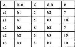 有如下的关系R和S，且属性A是关系R的主码，属性B是关系S的主码。若关系R和S的关系代数操作的结果如