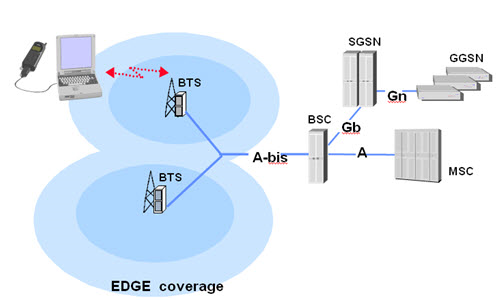 以下是EGPRS的网络结构图，请描述出至少三点开通EGPRS需要具备的条件（网络硬件软件的支持）。	