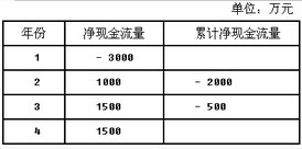 已知某项目的现金流量情况如下表所示：	项目的投资回收期的小数部分是（）年。A. 1B. B.0C. 