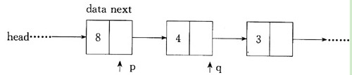 假定建立了以下链表结构，指针p、q分别指向如图所示的结点，则以下可以将q所指结点从链表中删除并释放该