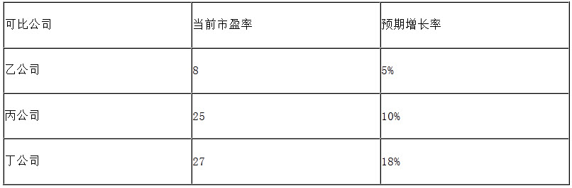 甲公司的每股收益是l元，其预期增长率是12%。为了评估该公司股票价值是否被低估，收集了以下3个可比公