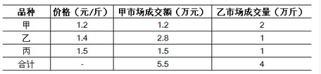 利用加权算数平均数计算乙农贸市场农产品平均价格为（）元／斤。