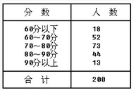 为了解北京市2013年统计从业资格考试情况，北京市统计局从所有参加考试的人员中随机抽取了200人进行