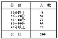 题干中200人的平均成绩是（）。