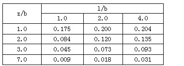 假定矩形面积上均布荷载作用下角点的附加应力系数如下：z/b l/b试问，当基底的附加压力为202.7