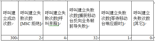 某局忙时呼叫建立话务统计如下：		1.下面是移动台始呼建立的信令流程图，请说明（1）～（8）各是什么