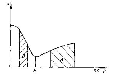 如图所示，在滑动轴承摩擦特性曲线μ-ηn/p的A区内，摩擦状态属于（）