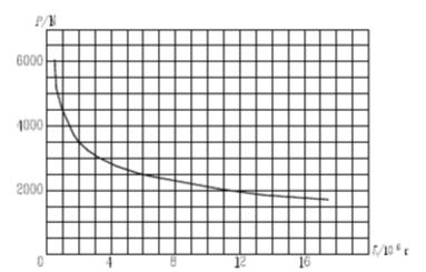 下图为某深沟球轴承的载荷P与寿命L的关系曲线。	若轴承当量动载荷P＝0.1C，轴承转速n=1000r