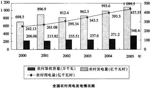 根据下列图表回答问题2000—2005年，我国农村发电量占用电量比重最大的年份是()。