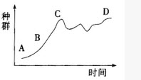 Ⅰ．下图表示一个绵羊群迁入某草原后种群增长的曲线，据图回答：		（1）图中最可能表示因种内斗争而限制