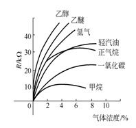 某种气敏传感器的检测曲线，从图中可以看出该传感器最适合用于哪种气体的浓度检测。	