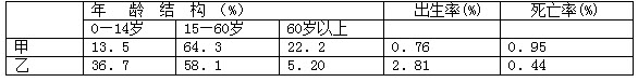 下表是2010年两个国家的人口资料统计表。据此回答3～4题。与甲、乙两国目前所出现的问题不符的是（）