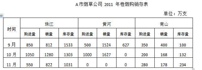 2011年12月份，甲省烟草专卖局对所辖的a市烟草公司开展定期检查，提取了该公司2011年部分月份的