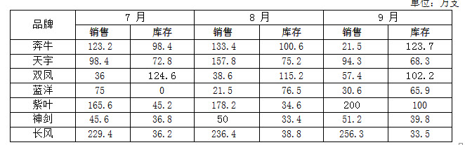 2013年12月，甲省烟草专卖局内管检查组对c市烟草公司卷烟销售情况进行检查时，采集到如下数据：20